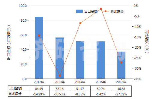 2012-2016年中國(guó)非零售與毛混紡腈綸短纖紗線(混紡指按重量計(jì)聚丙烯腈及其變性短纖含量在85%以下)(HS55096100)出口總額及增速統(tǒng)計(jì) 2012-2016年中國(guó)非零售與毛混紡腈綸短纖紗線(混紡指按重量計(jì)聚丙烯腈及其變性短纖含量在85%以下)(HS55096100)出口總額及增速統(tǒng)計(jì)